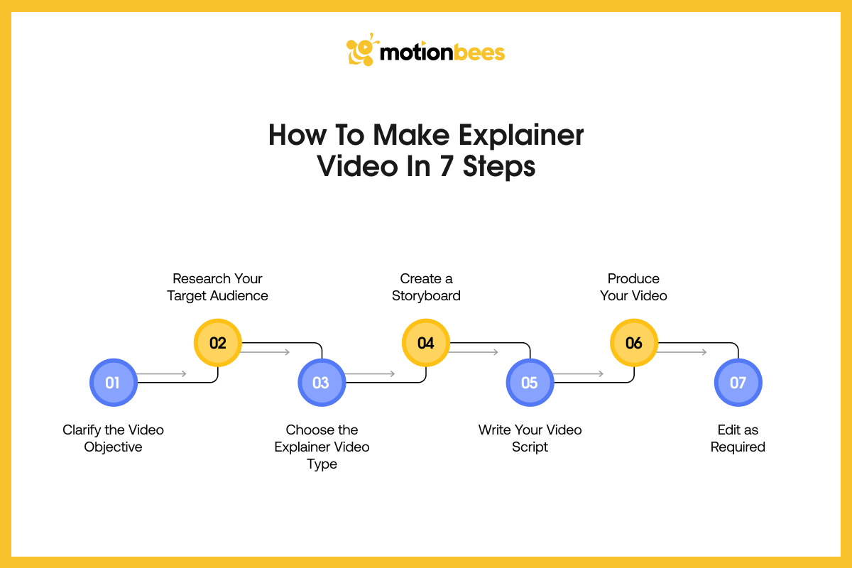Points An Explainer Video Should Address