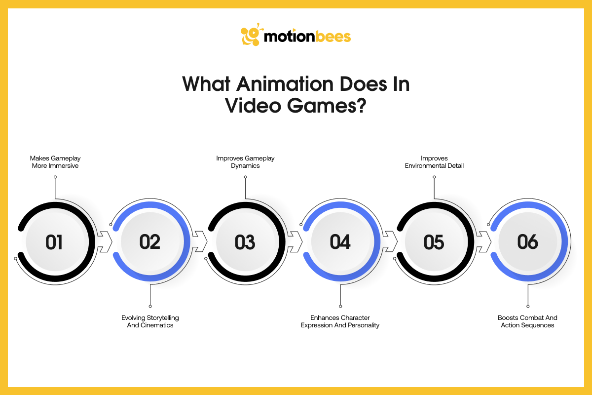 What Animation Does in Video Games?