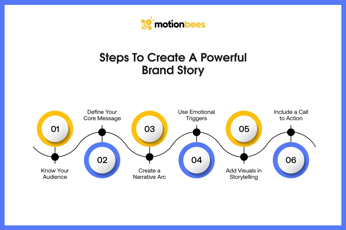 Steps To Create a Powerful Brand Story