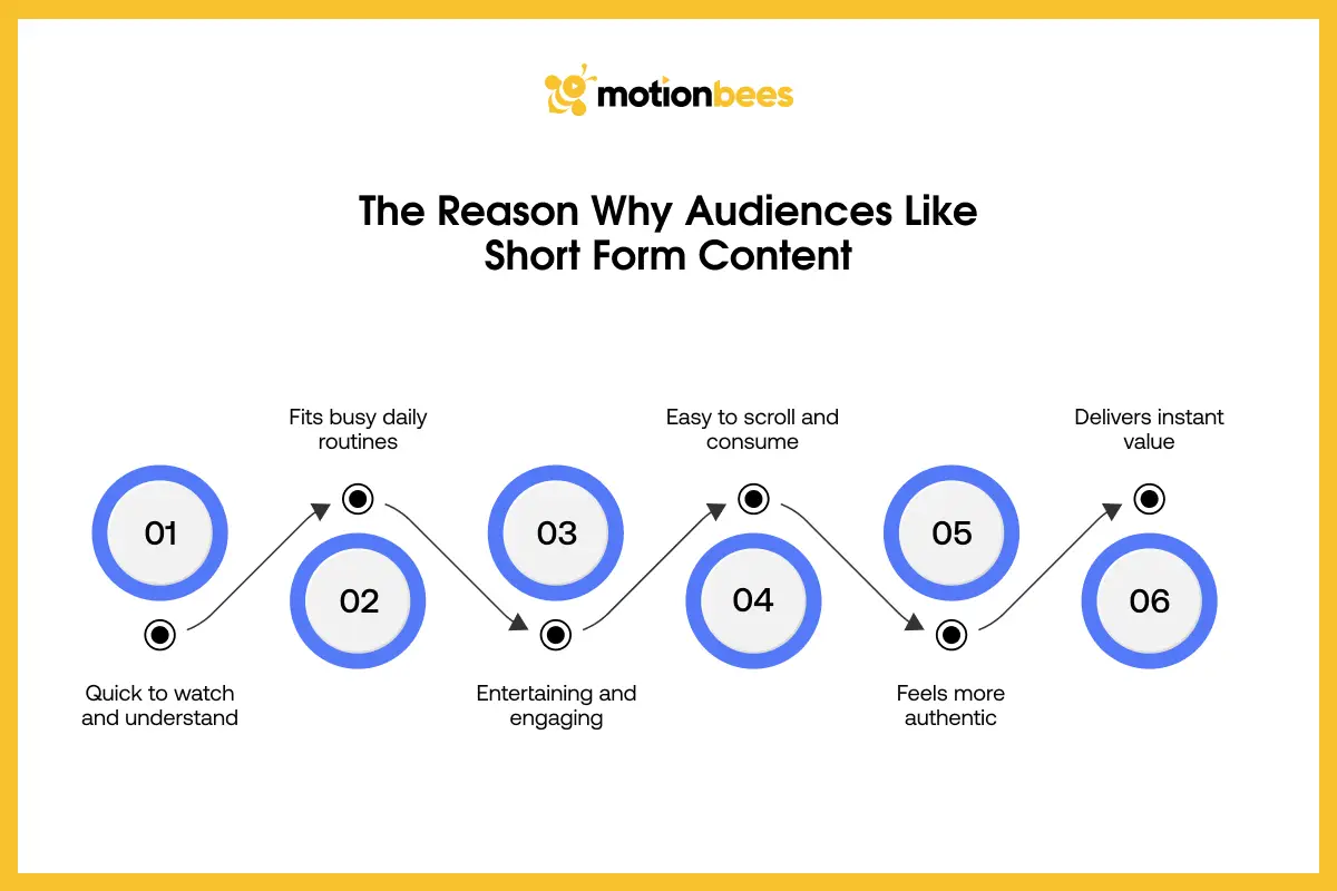The Reason why Audiences like Short Form Content