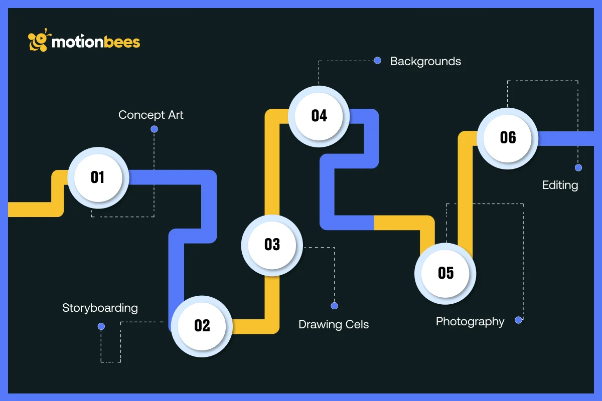 Steps of The Cel Animation Process