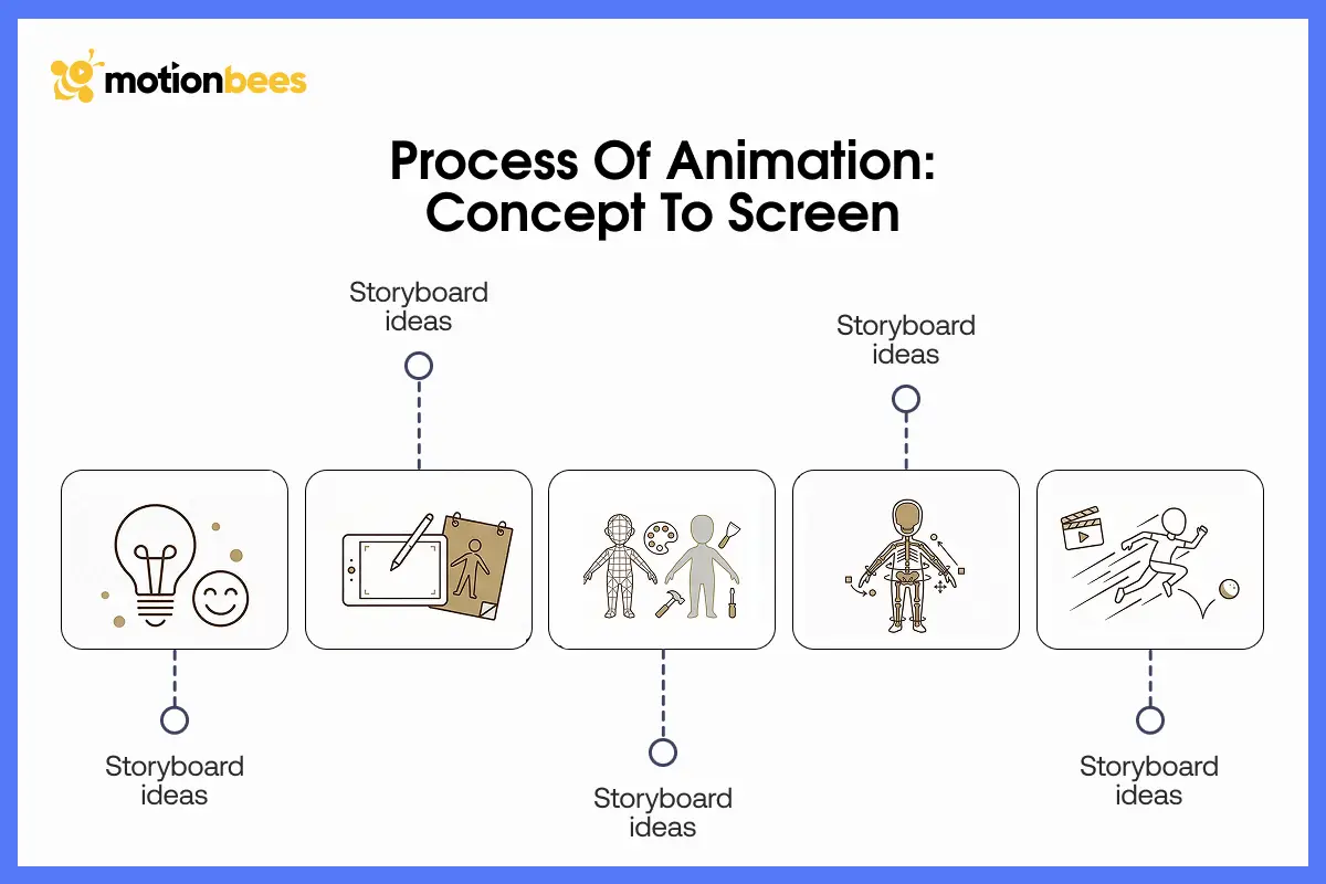 Process of Animation: Concept to Screen