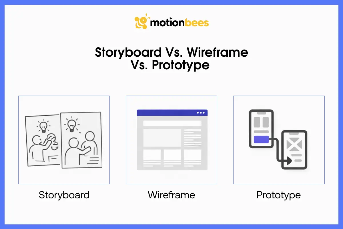 Storyboard Vs. Wireframe Vs. Prototype