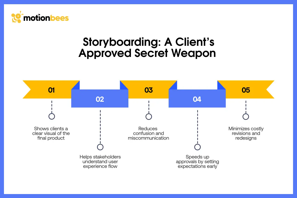 Storyboarding: A Client’s Approved Secret Weapon