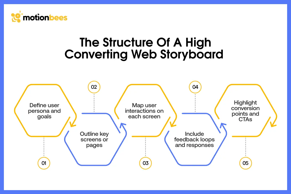 The Structure of a High Converting Web Storyboard