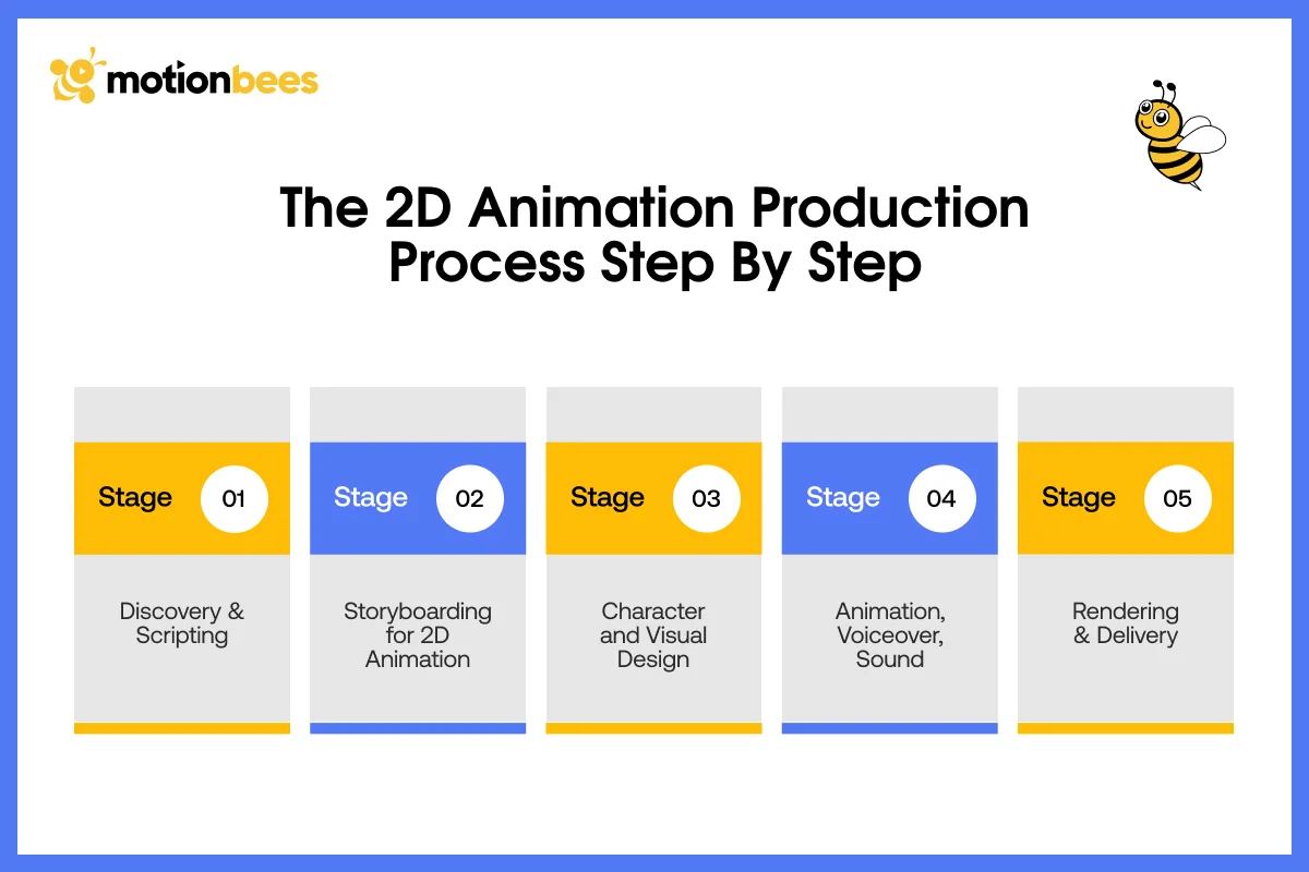The 2D Animation Production Process Step by Step