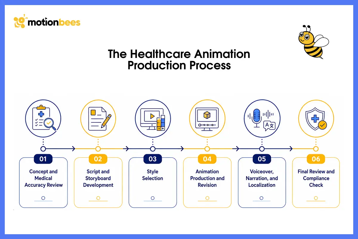 The Healthcare Animation Production Process