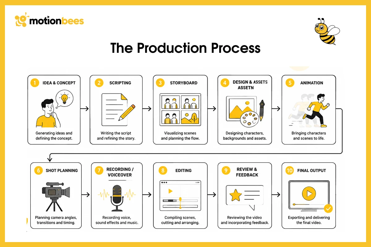 The Production Process