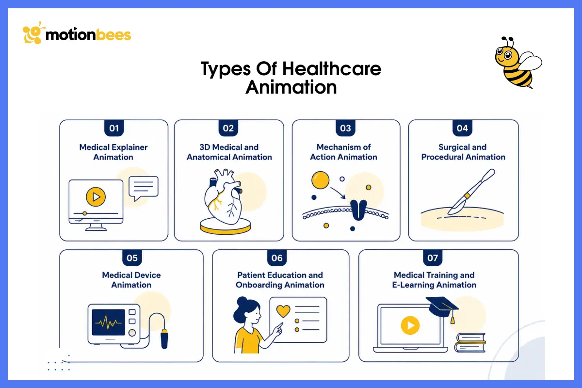 Types of Healthcare Animation